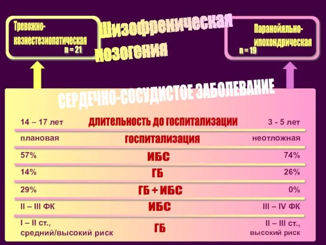 Шизофреническая нозогения n = 21 Паранойяльно- ипохондрическая n = 19 плановая неотложная