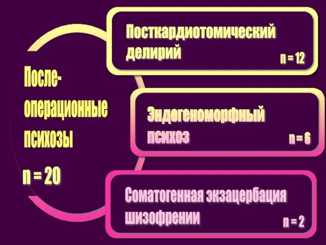 После- операционные психозы n = 20 Посткардиотомический делирий Эндогеноморфный психоз Соматогенная экзацербация