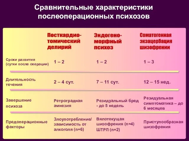 Сравнительные характеристики послеоперационных психозов Посткардио- томический делирий Эндогено- морфный психоз Соматогенная экзацербация шизофрении