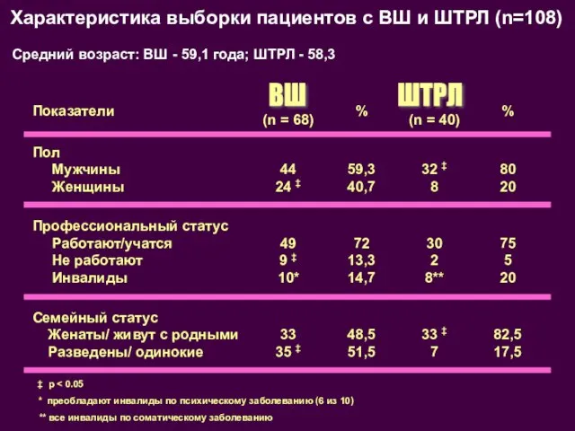 Средний возраст: ВШ - 59,1 года; ШТРЛ - 58,3 Характеристика выборки пациентов