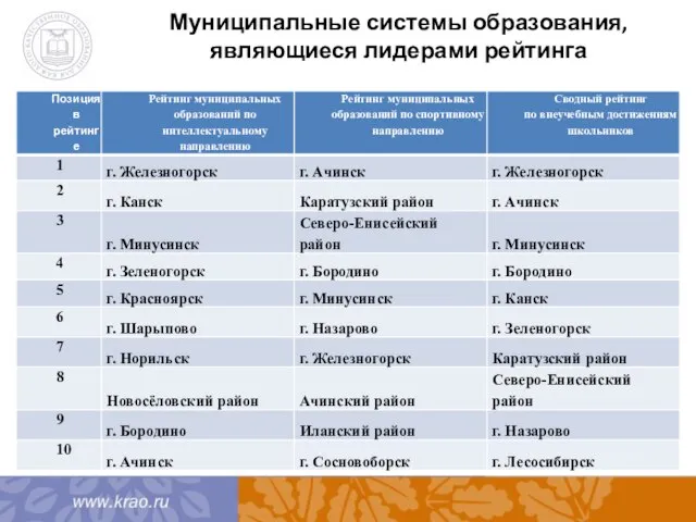 Муниципальные системы образования, являющиеся лидерами рейтинга