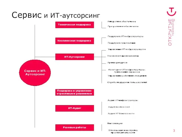 Сервис и ИТ-аутсорсинг