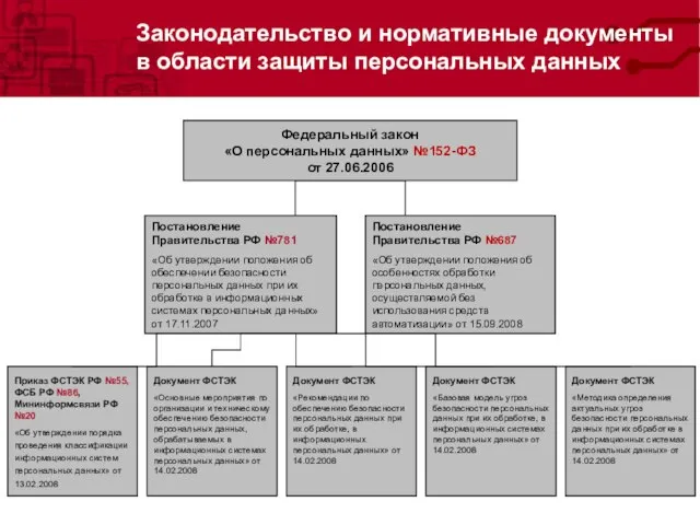 Законодательство и нормативные документы в области защиты персональных данных Приказ ФСТЭК РФ