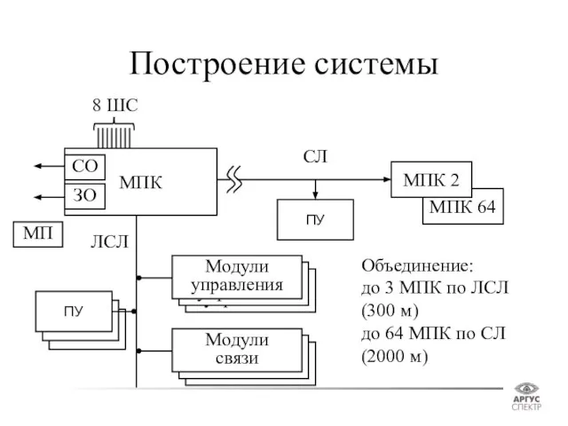 ПУ ПУ Модули управления Модули связи Модули управления Модули связи МПК СО