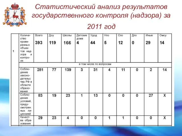 Статистический анализ результатов государственного контроля (надзора) за 2011 год 166