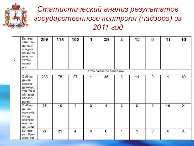 Статистический анализ результатов государственного контроля (надзора) за 2011 год