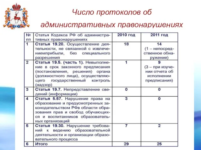 Число протоколов об административных правонарушениях
