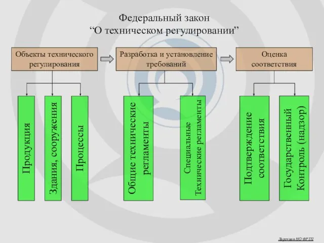 Дирекция НО ФРТП Федеральный закон “О техническом регулировании” Объекты технического регулирования Разработка