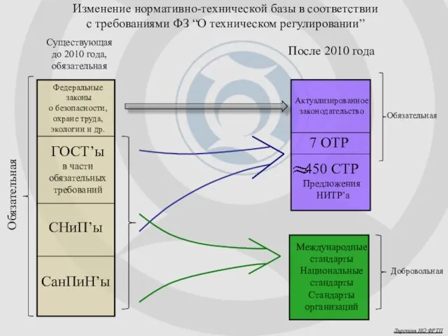 Существующая до 2010 года, обязательная После 2010 года Дирекция НО ФРТП Федеральные