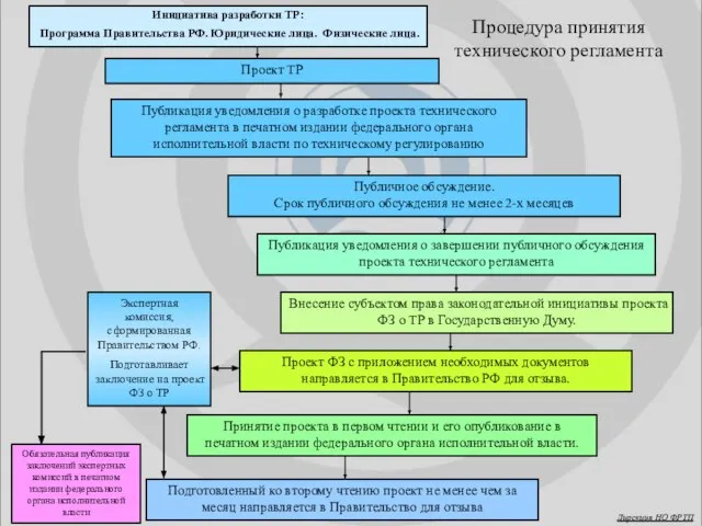 Проект ТР Публикация уведомления о разработке проекта технического регламента в печатном издании