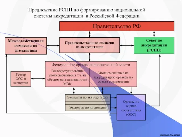 Дирекция НО ФРТП Предложение РСПП по формированию национальной системы аккредитации в Российской