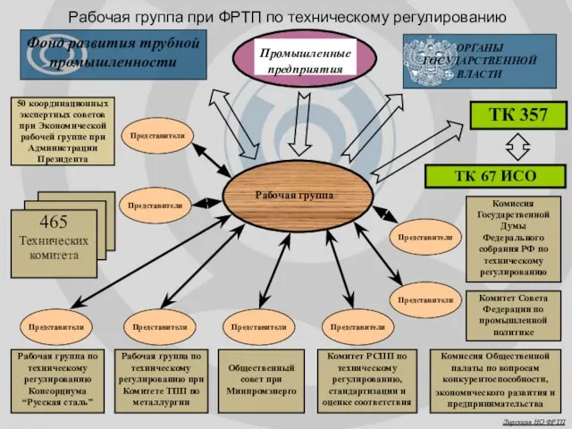 Рабочая группа при ФРТП по техническому регулированию Фонд развития трубной промышленности Рабочая