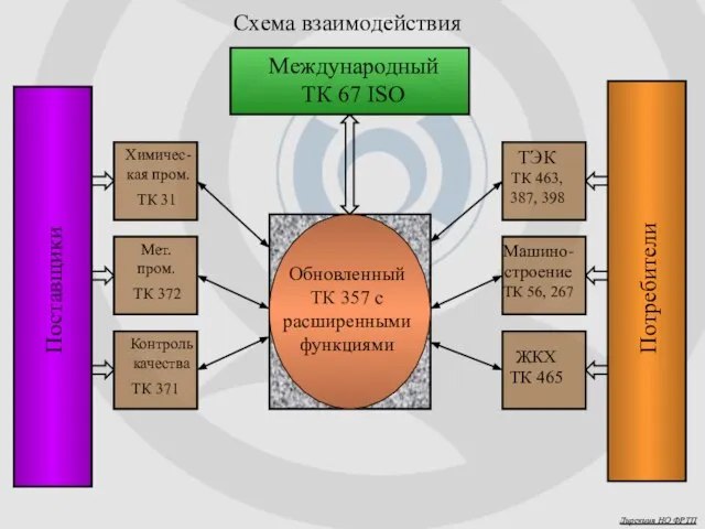 Обновленный ТК 357 с расширенными функциями Поставщики Потребители Международный ТК 67 ISO