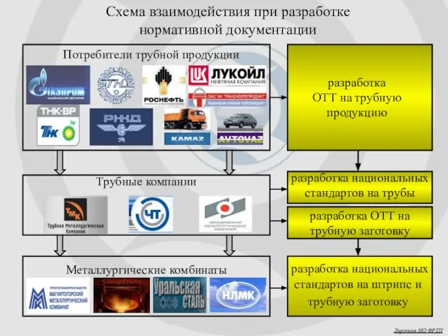 Схема взаимодействия при разработке нормативной документации Трубные компании Потребители трубной продукции разработка