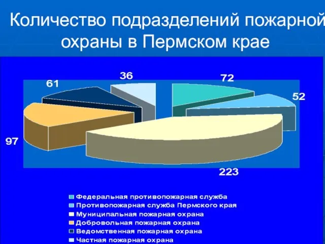 Количество подразделений пожарной охраны в Пермском крае