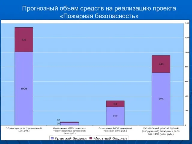 Прогнозный объем средств на реализацию проекта «Пожарная безопасность» Капитальный ремонт зданий (сооружений)