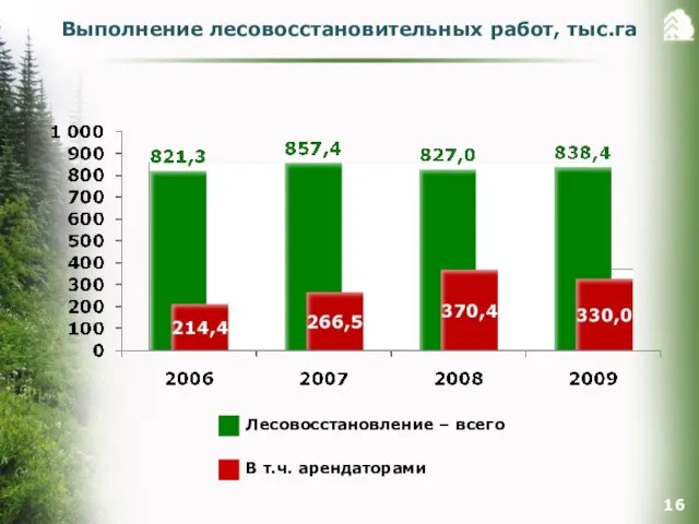 Выполнение лесовосстановительных работ, тыс.га Лесовосстановление – всего В т.ч. арендаторами