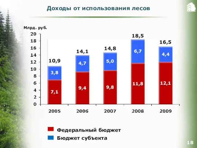 Доходы от использования лесов Млрд. руб. Федеральный бюджет Бюджет субъекта 10,9 14,1 14,8 18,5 16,5