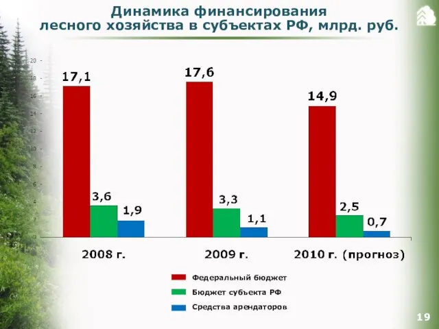 Динамика финансирования лесного хозяйства в субъектах РФ, млрд. руб. Федеральный бюджет Бюджет субъекта РФ Средства арендаторов