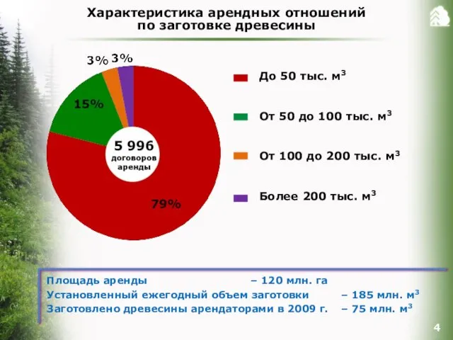 Характеристика арендных отношений по заготовке древесины Площадь аренды – 120 млн. га