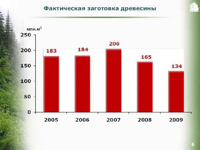 Фактическая заготовка древесины млн.м3