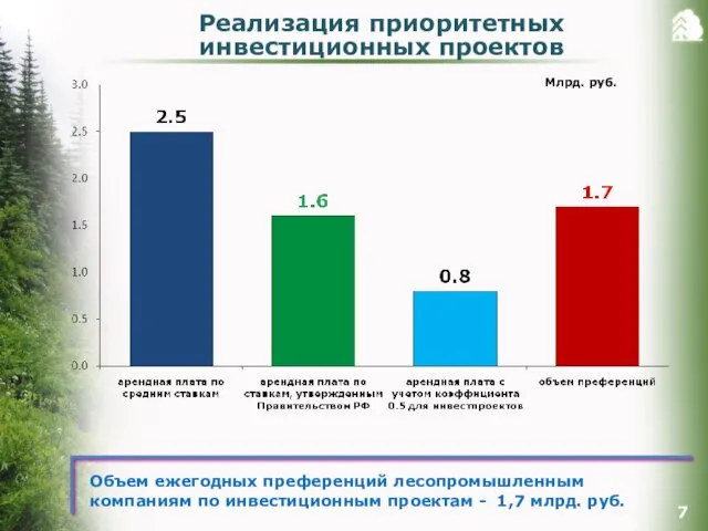 Объем ежегодных преференций лесопромышленным компаниям по инвестиционным проектам - 1,7 млрд. руб.