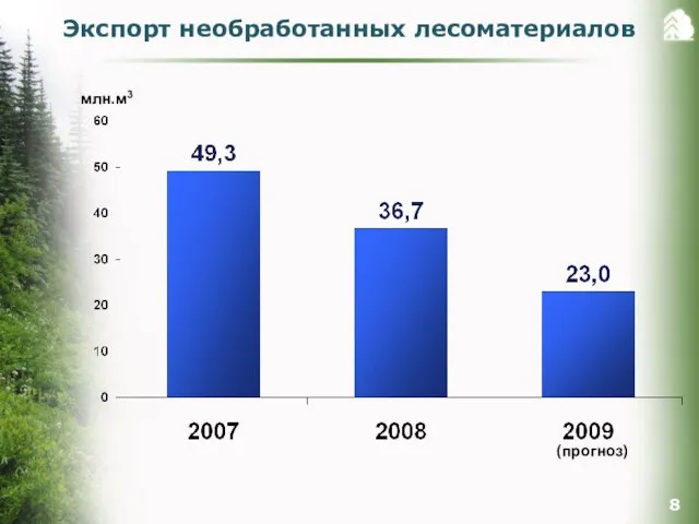 (прогноз) Экспорт необработанных лесоматериалов млн.м3