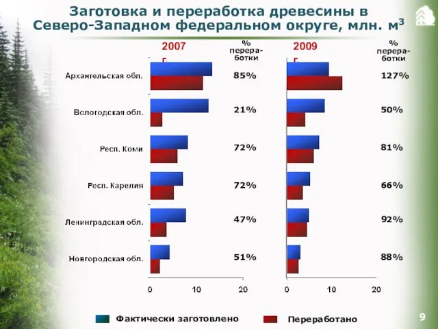 Фактически заготовлено Заготовка и переработка древесины в Северо-Западном федеральном округе, млн. м3