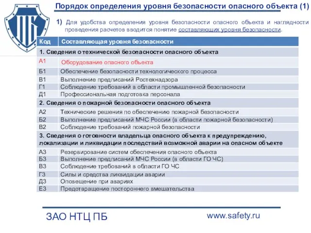 Порядок определения уровня безопасности опасного объекта (1) ЗАО НТЦ ПБ www.safety.ru 1)