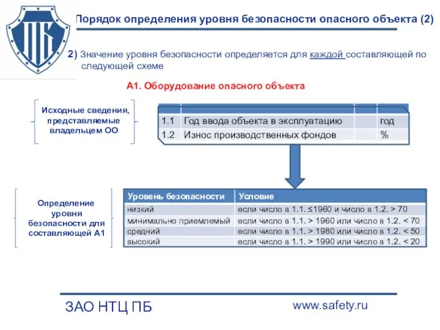 Порядок определения уровня безопасности опасного объекта (2) ЗАО НТЦ ПБ www.safety.ru 2)