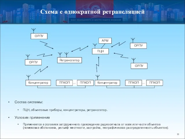 Схема с однократной ретрансляцией Состав системы: ПЦН, объектовые приборы, концентраторы, ретранслятор. Условия