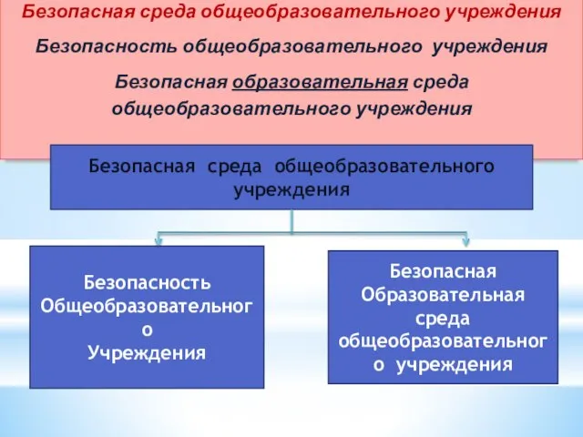 Безопасная среда общеобразовательного учреждения Безопасность общеобразовательного учреждения Безопасная образовательная среда общеобразовательного учреждения