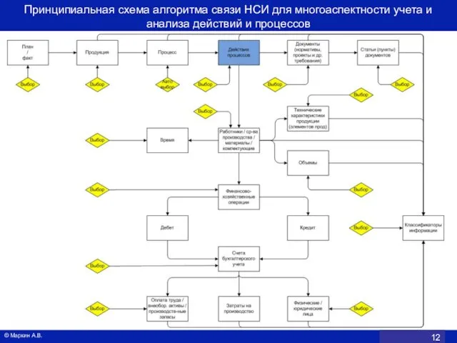 Принципиальная схема алгоритма связи НСИ для многоаспектности учета и анализа действий и процессов © Маркин А.В.