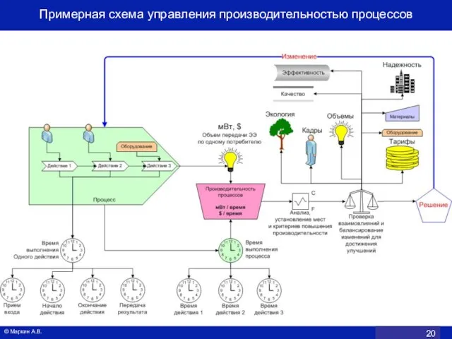 © Маркин А.В. Примерная схема управления производительностью процессов