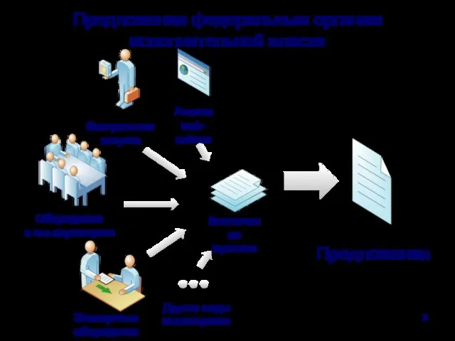 Предложения федеральным органам исполнительной власти Экспертные обсуждения