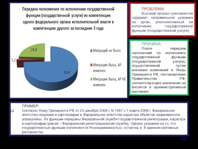 ПРИЧИНА: После передачи полномочий по исполнению государственной функции (государственной услуги), осуществляемой путем