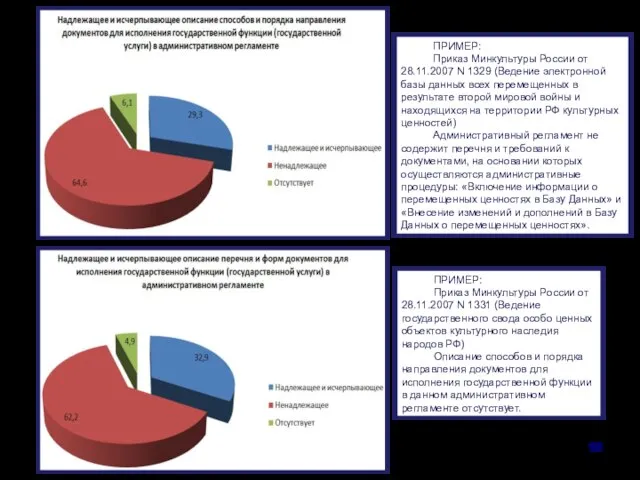 ПРИМЕР: Приказ Минкультуры России от 28.11.2007 N 1329 (Ведение электронной базы данных