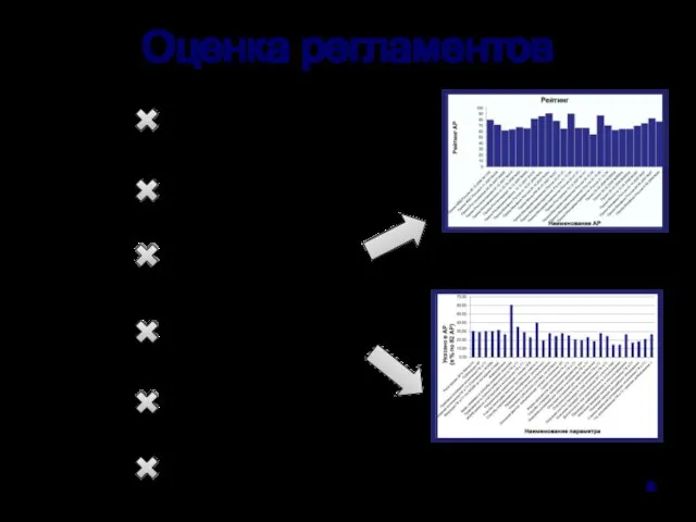Оценка регламентов Оценка по параметру 33 параметра Вес параметра Оценка по параметру