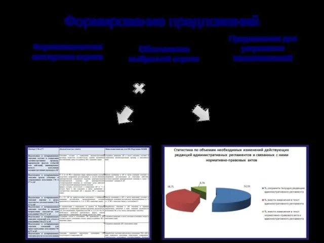 Формирование предложений Формализованная экспертная оценка Обоснование выбранной оценки Предложения для устранения несоответствий