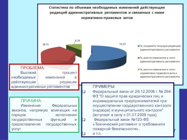 ПРИЧИНА: Изменения Федеральных законов, напрямую влияющих на порядок исполнения государственных функций и