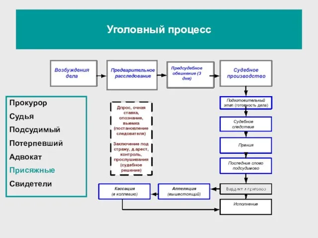 Уголовный процесс Прокурор Судья Подсудимый Потерпевший Адвокат Присяжные Свидетели