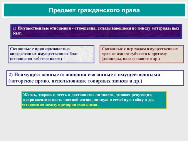 Предмет гражданского права 1) Имущественные отношения - отношения, складывающиеся по поводу материальных