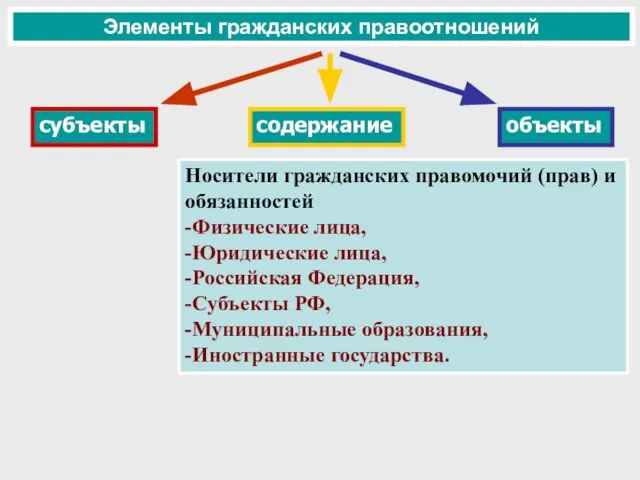 Элементы гражданских правоотношений Носители гражданских правомочий (прав) и обязанностей -Физические лица, -Юридические