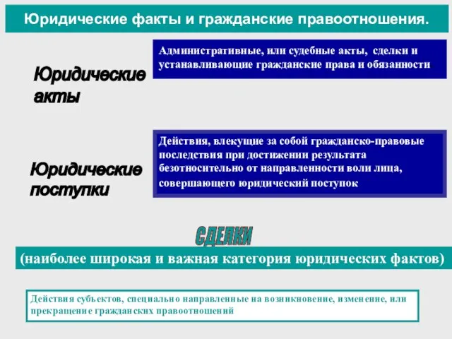 Юридические факты и гражданские правоотношения. Административные, или судебные акты, сделки и устанавливающие