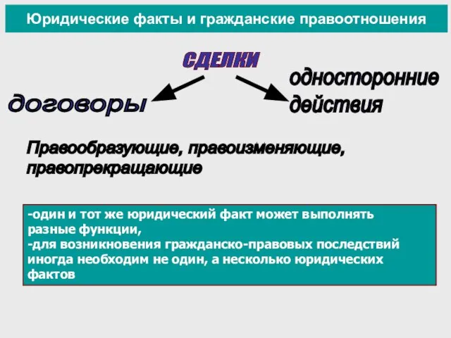 Юридические факты и гражданские правоотношения СДЕЛКИ Правообразующие, правоизменяющие, правопрекращающие -один и тот