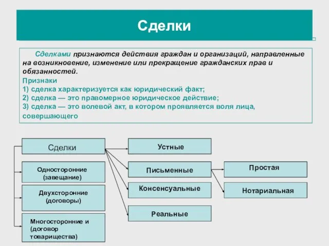 Сделки Сделками признаются действия граждан и организаций, направленные на возникновение, изменение или