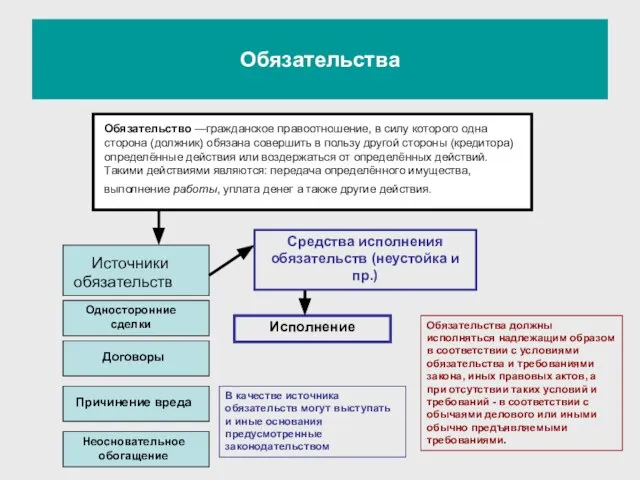 Обязательства Обязательство —гражданское правоотношение, в силу которого одна сторона (должник) обязана совершить