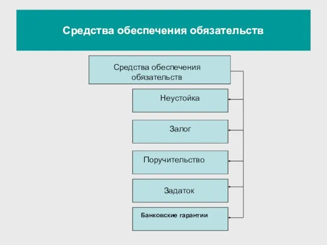 Средства обеспечения обязательств Неустойка Залог Поручительство Задаток Банковские гарантии Средства обеспечения обязательств