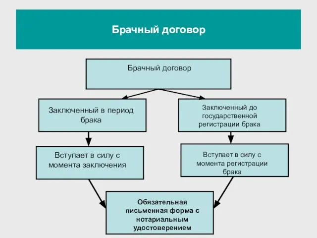 Брачный договор Брачный договор Заключенный в период брака Заключенный до государственной регистрации