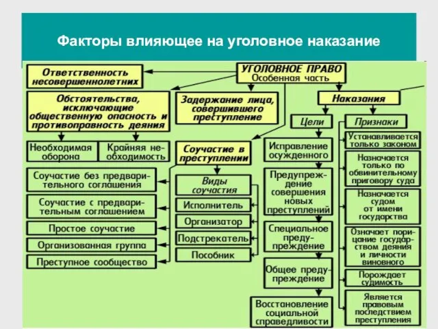 Факторы влияющее на уголовное наказание